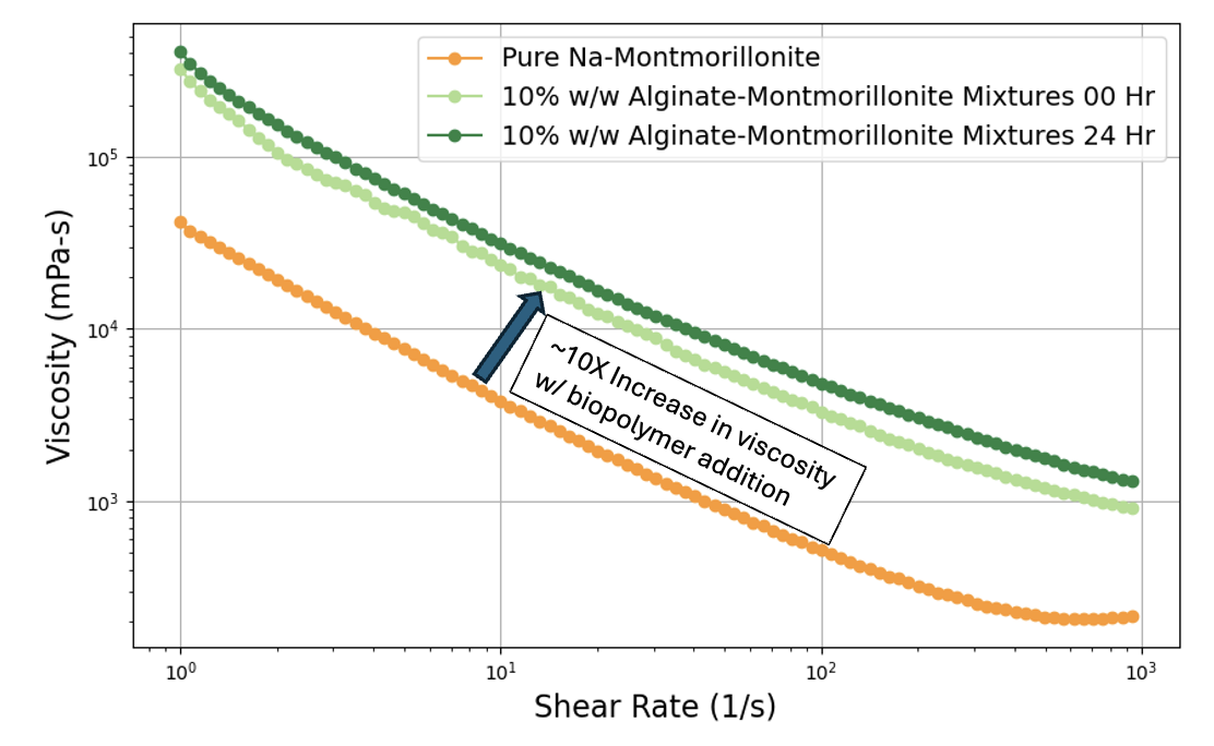 Viscosity measurements with biopolymer addition