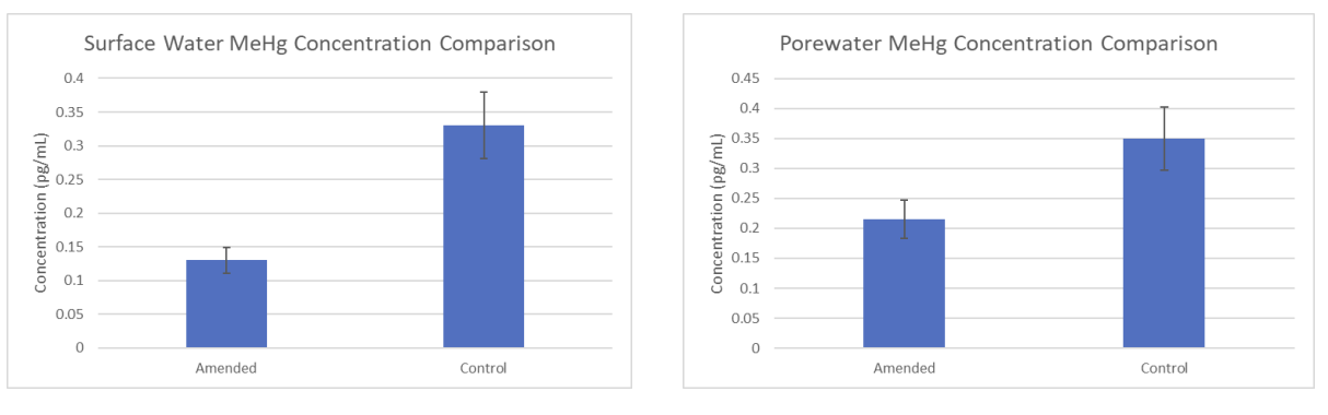 MeHg concentration data from honors thesis