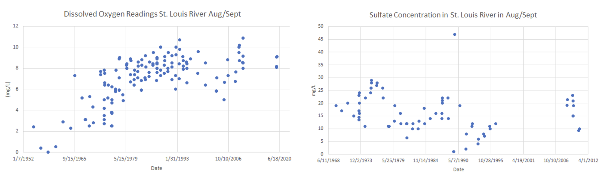 St. Louis River historical water quality data